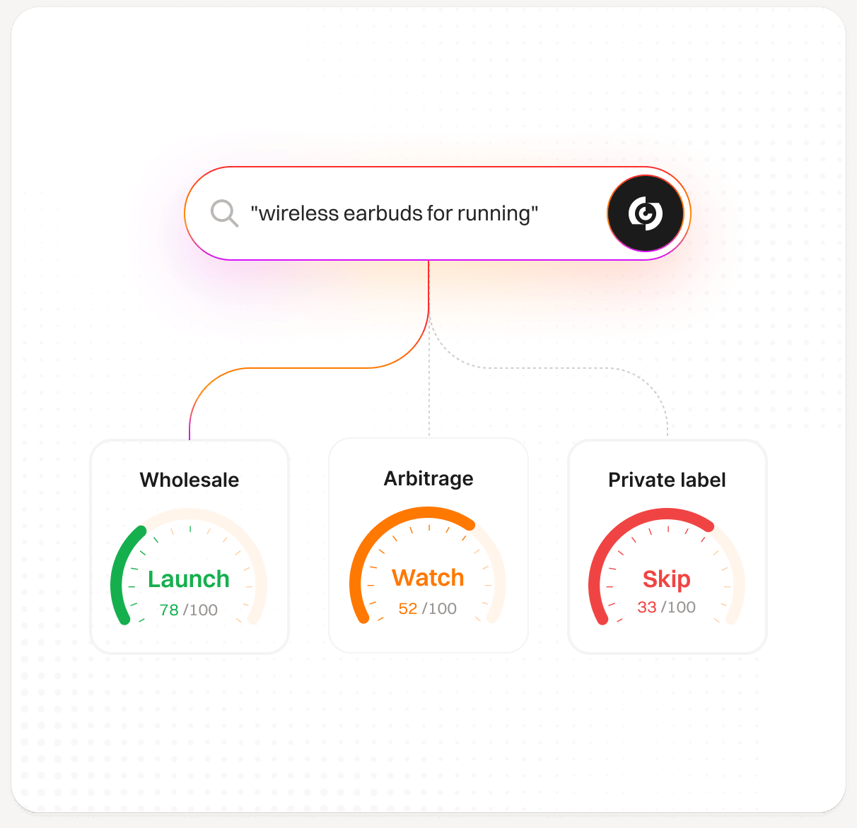 One search, three verdicts: the same keyword scored Launch for wholesale, Watch for arbitrage, and Skip for private label.